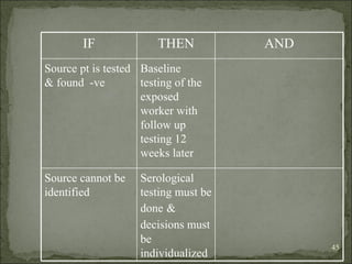 IF THEN AND Source pt is tested & found  -ve Baseline testing of the exposed worker with follow up testing 12 weeks later Source cannot be identified Serological testing must be done   & decisions must   be individualized 