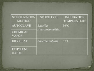 STERILIZATION METHOD SPORE TYPE INCUBATION TEMPERATURE AUTOCLAVE Baccilus stearothemophilus 56 °C CHEMICAL VAPOR DRY HEAT Baccilus subtilis 37 °C ETHYLENE OXIDE 