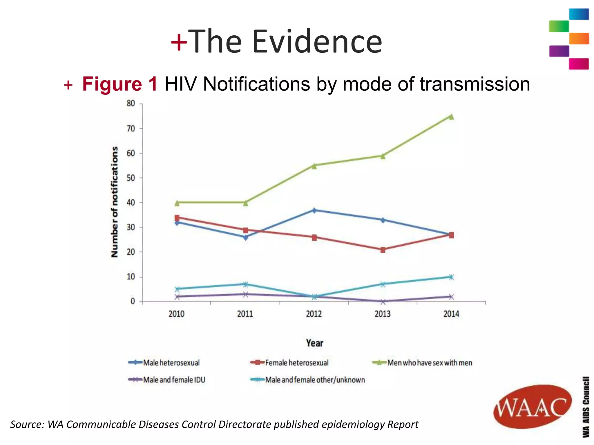 +The Evidence
Source: WA Communicable Diseases Control Directorate published epidemiology Report
+ Figure 1 HIV Notifications by mode of transmission
 