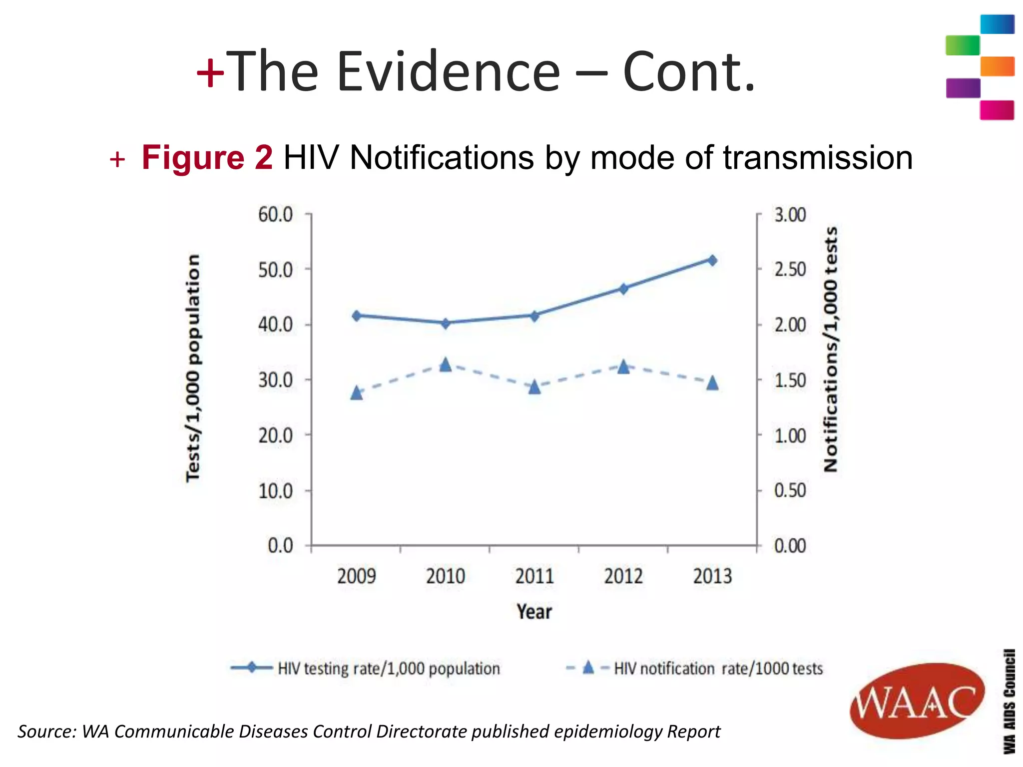 +The Evidence – Cont.
+ Figure 2 HIV Notifications by mode of transmission
Source: WA Communicable Diseases Control Directorate published epidemiology Report
 