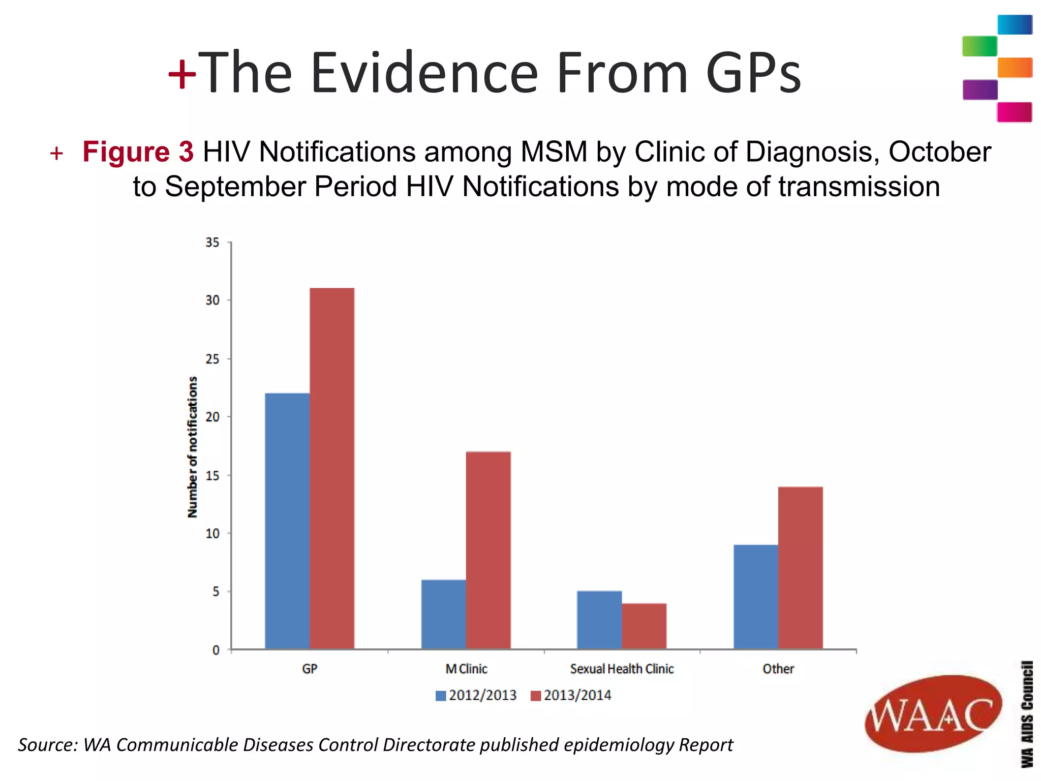 +The Evidence From GPs
+ Figure 3 HIV Notifications among MSM by Clinic of Diagnosis, October
to September Period HIV Notifications by mode of transmission
Source: WA Communicable Diseases Control Directorate published epidemiology Report
 
