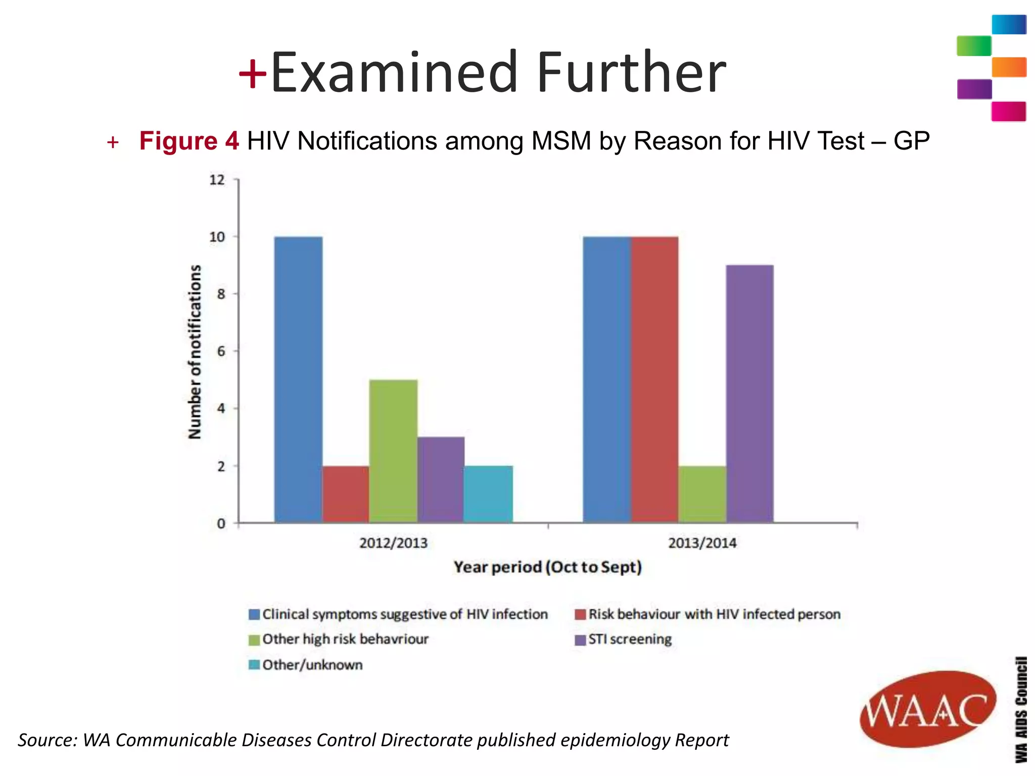 +Examined Further
+ Figure 4 HIV Notifications among MSM by Reason for HIV Test – GP
Source: WA Communicable Diseases Control Directorate published epidemiology Report
 