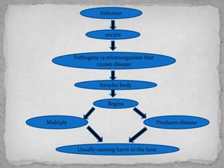 Infection ppt | PPTX