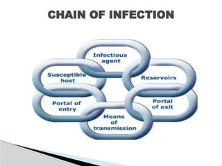 CHAIN OF INFECTION
 