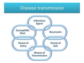 Disease transmission
 