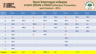 Ipc Checklist.pdf অধ্যায় ৫ সংক্রমণ প্রতিরোধ ও নিয়ন্ত্রণ (Infection Prevention and ...