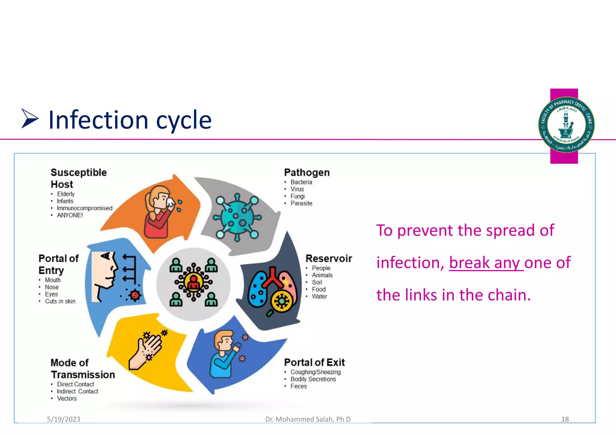  Infection cycle
To prevent the spread of
infection, break any one of
the links in the chain.
Dr. Mohammed Salah, Ph D 18
5/19/2023
 