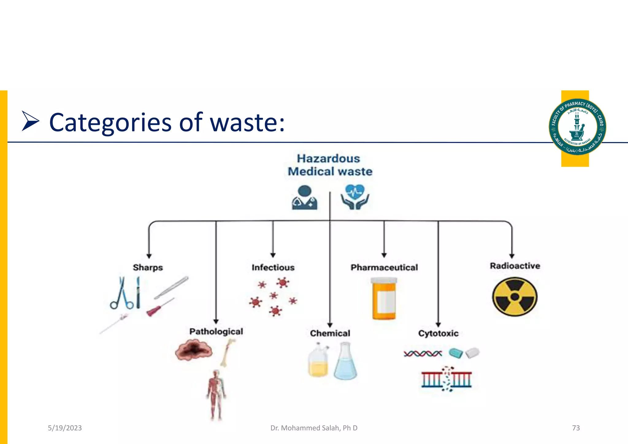 Categories of waste:
Dr. Mohammed Salah, Ph D 73
5/19/2023
 