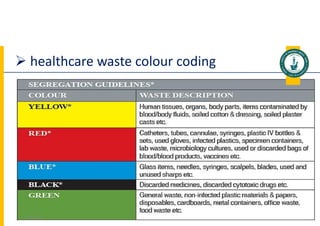  healthcare waste colour coding
Dr. Mohammed Salah, Ph D 76
5/19/2023
 