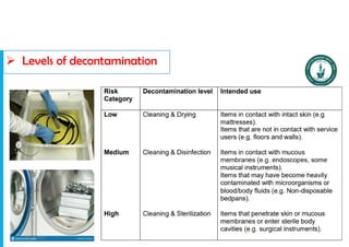 Dr. Mohammed Salah, Ph D 86
 Levels of decontamination
5/19/2023
 