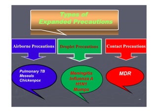 Types of
Expanded Precautions

Airborne Precautions

Pulmonary TB
Meseals
Chickenpox

Droplet Precautions

Meningitis
Influenza A
H1N1
Mumps

Contact Precautions

MDR

٥٢

 