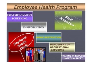 Employee Health Program
PRE-EMPLOYMENT
SCREENING

IMMUNIZATION

WORK RESTRICTION
MANGEMENT OF
OCCUPATIONAL
EXPOSURE
TRANING IN EMPLYEE
٦٠
HAELTH & SAFTY

 
