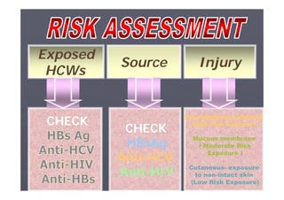Exposed
HCWs

CHECK

Source

CHECK
HBsAg
Anti-HCV
Anti-HIV

Injury

Percutaneous exposure
( High Risk Exposure )
Mucous membrane
( Moderate Risk
Exposure )
Cutaneous- exposure
to non-intact skin
٧٤
(Low Risk Exposure)

 