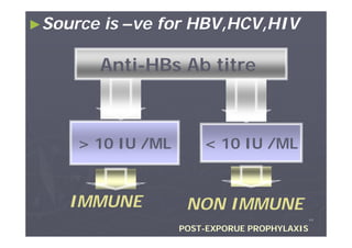 ►Source

is –ve for HBV,HCV,HIV

Anti-HBs Ab titre

> 10 IU /ML

IMMUNE

< 10 IU /ML

NON IMMUNE
٧٦

POST-EXPORUE PROPHYLAXIS

 