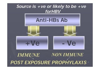 Source is +ve or likely to be +ve
forHBV
forHBV

Anti-HBs Ab

+Ve
IMMUNE

- Ve
NON IMMUNE

POST EXPOSURE PROPHYLAXIS

٧٧

 