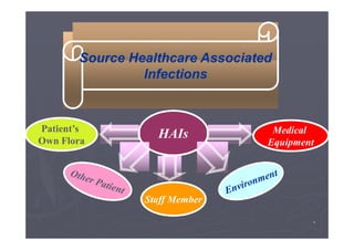 Source Healthcare Associated
Infections

Patient’s
Own Flora

HAIs

Medical
Equipment

Staff Member
٨

 