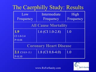 The Caerphilly Study: Results www.RxForSanity.com Low Frequency Intermediate Frequency High Frequency All Cause Mortality 1.9   CI 1.0-3.4 P<0.04 1.6 (CI 1.0-2.8) 1.0 Coronary Heart Disease 2.1   CI 0.9 -5.1 P<0.10 1.8 (CI 0.8-4.0) 1.0 