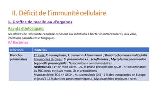 II. Déficit de l’immunité cellulaire
Agents étiologiques:
Les déficits de l'immunité cellulaire exposent aux infections à ...