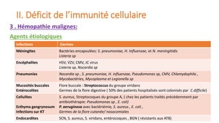 3 . Hémopathie malignes:
II. Déficit de l’immunité cellulaire
Agents étiologiques
Infections Germes
Méningites Bactéries e...