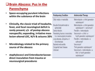 Brain Abscess: Pus in the
Parenchyma
• Space-occupying purulent infections
within the substance of the brain
• Clinically, the classic triad of headache,
fever, and focal neurological deficit is
rarely present; s/s of postop abscess
nonspecific; expanding, irritative mass
lesion-altered LOC, N/V & seizures 20%
• Microbiology related to the primary
source of the abscess
• staphylococci and Enterobacteriaceae-
direct inoculation from trauma or
neurosurgical procedures
 