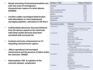 • Abrupt worsening of preexisting headache asst.
with new onset of meningismus -
Intraventricular rupture of a brain abscess
(IVROBA)
• manifest sudden neurological deterioration
with obtundation or coma (widespread
meningoencephalitis ; alterations in CSF flow )
• multiloculated abscesses/ decreased distance
from the abscess capsule to the ventricular
wall/ deep-seated abscesses have been
correlated with increased risk
• localized ventricular enhancement on CT -
impending intraventricular rupture
• diffuse ependymal and meningeal
enhancement and the presence of debris within
the ventricles- IVROBA
• Hydrocephalus 50% & septation of the
ventricles delayed complication
 