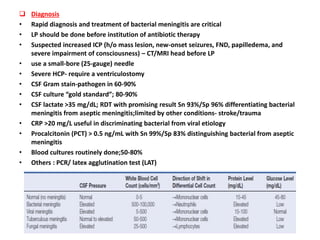  Diagnosis
• Rapid diagnosis and treatment of bacterial meningitis are critical
• LP should be done before institution of antibiotic therapy
• Suspected increased ICP (h/o mass lesion, new-onset seizures, FND, papilledema, and
severe impairment of consciousness) – CT/MRI head before LP
• use a small-bore (25-gauge) needle
• Severe HCP- require a ventriculostomy
• CSF Gram stain-pathogen in 60-90%
• CSF culture “gold standard”; 80-90%
• CSF lactate >35 mg/dL; RDT with promising result Sn 93%/Sp 96% differentiating bacterial
meningitis from aseptic meningitis;limited by other conditions- stroke/trauma
• CRP >20 mg/L useful in discriminating bacterial from viral etiology
• Procalcitonin (PCT) > 0.5 ng/mL with Sn 99%/Sp 83% distinguishing bacterial from aseptic
meningitis
• Blood cultures routinely done;50-80%
• Others : PCR/ latex agglutination test (LAT)
 