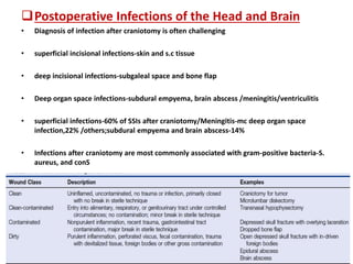 Postoperative Infections of the Head and Brain
• Diagnosis of infection after craniotomy is often challenging
• superficial incisional infections-skin and s.c tissue
• deep incisional infections-subgaleal space and bone flap
• Deep organ space infections-subdural empyema, brain abscess /meningitis/ventriculitis
• superficial infections-60% of SSIs after craniotomy/Meningitis-mc deep organ space
infection,22% /others;subdural empyema and brain abscess-14%
• Infections after craniotomy are most commonly associated with gram-positive bacteria-S.
aureus, and conS
 