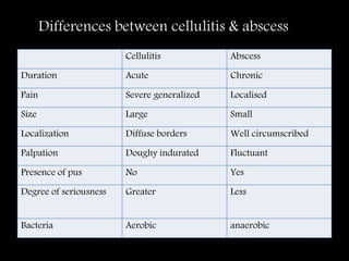 Differences between cellulitis & abscess
Cellulitis Abscess
Duration Acute Chronic
Pain Severe generalized Localised
Size Large Small
Localization Diffuse borders Well circumscribed
Palpation Doughy indurated Fluctuant
Presence of pus No Yes
Degree of seriousness Greater Less
Bacteria Aerobic anaerobic
 
