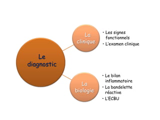 • Les signes
                 La       fonctionnels
             clinique   • L’examen clinique


    Le
diagnostic
                        • Le bilan
                          inflammatoire
                La
                        • La bandelette
             biologie     réactive
                        • L’ECBU
 