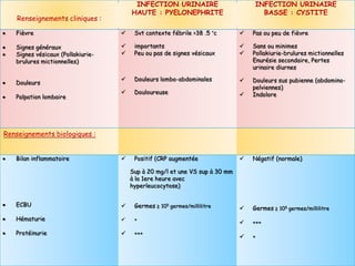 INFECTION URINAIRE                        INFECTION URINAIRE
                                       HAUTE : PYELONEPHRITE                        BASSE : CYSTITE
    Renseignements cliniques :

   Fièvre                              Svt contexte fébrile >38 .5 °c          Pas ou peu de fièvre

   Signes généraux                     importants                              Sans ou minimes
   Signes vésicaux (Pollakiurie-       Peu ou pas de signes vésicaux           Pollakiurie-brulures mictionnelles
   brulures mictionnelles)                                                       Enurésie secondaire, Pertes
                                                                                 urinaire diurnes

                                       Douleurs lombo-abdominales              Douleurs sus pubienne (abdomino-
   Douleurs
                                                                                 pelviennes)
                                       Douloureuse                             Indolore
   Palpation lombaire




Renseignements biologiques :


   Bilan inflammatoire                 Positif (CRP augmentée                  Négatif (normale)

                                       Sup à 20 mg/l et une VS sup à 30 mm
                                       à la 1ere heure avec
                                       hyperleucocytose)


   ECBU                                Germes ≥ 105 germes/millilitre          Germes ≥ 105 germes/millilitre
   Hématurie                           +
                                                                                +++
   Protéinurie                         +++
                                                                                +
 