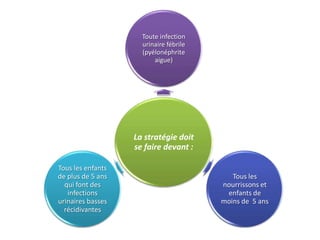 Toute infection
                     urinaire fébrile
                     (pyélonéphrite
                         aigue)




                   La stratégie doit
                   se faire devant :

Tous les enfants
de plus de 5 ans                           Tous les
  qui font des                          nourrissons et
   infections                            enfants de
urinaires basses                        moins de 5 ans
  récidivantes
 