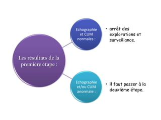 Echographie   • arrêt des
                        et CUM        explorations et
                       normales :     surveillance.



Les résultats de la
 première étape :


                      Echographie
                                    • il faut passer à la
                       et/ou CUM
                       anormale :     deuxième étape.
 