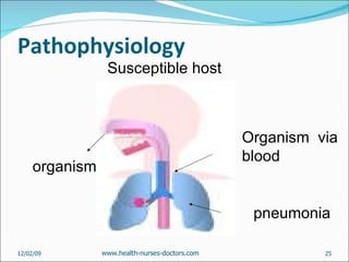 Pathophysiology organism Susceptible host pneumonia Organism  via blood 06/07/09 www.health-nurses-doctors.com 