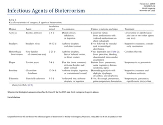 Adapted from Kman NE and Nelson RN, Infectious Agents of Bioterrorism: A Review for Emergency Physicians, Emerg Med Clin N Am 26 (2008) 517–547
Infectious Agents of Bioterrorism
30 potential biological weapons classified A, B and C by the CDC, see the 6 category A agents above.
Details below.
Farooq Khan MDCM
PGY3 FRCP-EM
McGill University
November 14
th
2011
 
