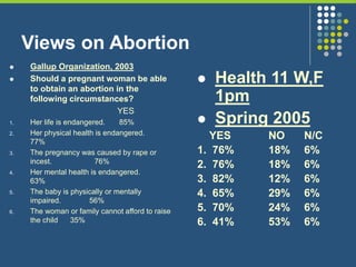 Views on Abortion
 Gallup Organization, 2003
 Should a pregnant woman be able
to obtain an abortion in the
following circumstances?
YES
1. Her life is endangered. 85%
2. Her physical health is endangered.
77%
3. The pregnancy was caused by rape or
incest. 76%
4. Her mental health is endangered.
63%
5. The baby is physically or mentally
impaired. 56%
6. The woman or family cannot afford to raise
the child 35%
 Health 11 W,F
1pm
 Spring 2005
YES NO N/C
1. 76% 18% 6%
2. 76% 18% 6%
3. 82% 12% 6%
4. 65% 29% 6%
5. 70% 24% 6%
6. 41% 53% 6%
 