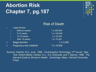 Abortion Risk
Chapter 7, pg.187
Risk of Death
1. Legal abortion
 Before 9 weeks 1 in 262,800
 9-12 weeks 1 in 100,000
 13-15 weeks 1 in 34,400
 After 15 weeks 1 in 10,200
2. Illegal abortion 1 in 3,000
3. Pregnancy and childbirth 1 in 10,000
Sources: Hatcher, R.A., et.al., 1998. Contraceptive Technology, 17th rev.ed. New
York: Ardent Media; Carlson, K.J., S.A. Eisenstat, and T. Ziporyn. 1996. The
Harvard Guide to Women’s Health. Cambridge, Mass.: Harvard University
Press.
 