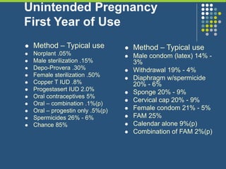 Unintended Pregnancy
First Year of Use
 Method – Typical use
 Norplant .05%
 Male sterilization .15%
 Depo-Provera .30%
 Female sterilization .50%
 Copper T IUD .8%
 Progestasert IUD 2.0%
 Oral contraceptives 5%
 Oral – combination .1%(p)
 Oral – progestin only .5%(p)
 Spermicides 26% - 6%
 Chance 85%
 Method – Typical use
 Male condom (latex) 14% -
3%
 Withdrawal 19% - 4%
 Diaphragm w/spermicide
20% - 6%
 Sponge 20% - 9%
 Cervical cap 20% - 9%
 Female condom 21% - 5%
 FAM 25%
 Calendar alone 9%(p)
 Combination of FAM 2%(p)
 