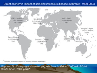 Direct economic impact of selected infectious disease outbreaks, 1990-2003
Heymann DL. Emerging and re-emerging infections. In Oxford Textbook of Public
Health, 5th
ed, 2009, p1267.
 