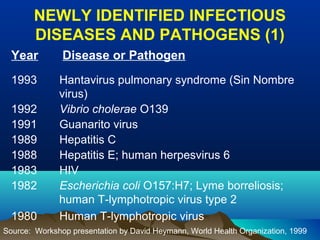 NEWLY IDENTIFIED INFECTIOUS
DISEASES AND PATHOGENS (1)
Year Disease or Pathogen
1993 Hantavirus pulmonary syndrome (Sin Nombre
virus)
1992 Vibrio cholerae O139
1991 Guanarito virus
1989 Hepatitis C
1988 Hepatitis E; human herpesvirus 6
1983 HIV
1982 Escherichia coli O157:H7; Lyme borreliosis;
human T-lymphotropic virus type 2
1980 Human T-lymphotropic virus
Source: Workshop presentation by David Heymann, World Health Organization, 1999
 