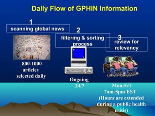 Daily Flow of GPHIN Information
scanning global news
filtering & sorting
process
800-1000
articles
selected daily
1
2
3
review for
relevancy
Mon-Fri
7am-5pm EST
(Hours are extended
during a public health
crisis)
Ongoing
24/7
 