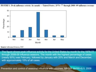 The figure shows peak influenza activity for the United States by month for the 1976-77
through 2008-09 influenza seasons. The month with the highest percentage of cases
(nearly 50%) was February, followed by January with 20% and March and December,
with approximately 15% of all cases.
Prevention and control of seasonal influenza with vaccines. MMWR 58(RR-8):5, 2009
 
