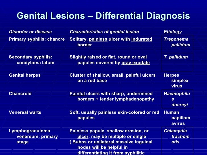 Hardin MD : Genital Herpes Pictures