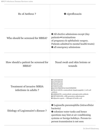 Rx of Anthrax ? ✿ ciprofloxacin
Who should be screened for MRSA?
✿ All elective admissions except (day
patients➜ terminations
of pregnancy & ophthalmic surgery.
Patients admitted to mental health trusts)
✿ all emergency admissions
How should a patient be screened for
MRSA?
Nasal swab and skin lesions or
wounds
Treatment of invasive MRSA
infections in adults ?
✿ VANCOMYCIN
✿ DAPTOMYCIN
✿ TEICOPLANIN
✿ TIGECYCLINE
✿ QUINUPRISTIN & DALFOPRISTIN
✿ TELAVANCIN a semisynthetic lipoglycopeptide (-) cell wall
synthesis
✿ ARBEKACIN a semisynthetic aminoglycoside antibiotic
✿ CEFTAROLINE, a fifth generation cephalosporin
✿ Adjunctive agents → Rifampin & Fusidic acid
Etiology of Legionnaire's disease ?
✿ Legionella pneumophilia (intracellular
bacteria)
✿ colonizes water tanks and hence
questions may hint at air-conditioning
systems or foreign holidays. Person-to-
person transmission is not seen
MRCP Infectious Disease Revision notes
Dr.Sherif Elbadrawy
 