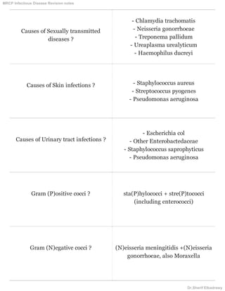 Causes of Sexually transmitted
diseases ?
- Chlamydia trachomatis
- Neisseria gonorrhoeae
- Treponema pallidum
- Ureaplasma urealyticum
- Haemophilus ducreyi
Causes of Skin infections ? - Staphylococcus aureus
- Streptococcus pyogenes
- Pseudomonas aeruginosa
Causes of Urinary tract infections ?
- Escherichia col
- Other Enterobactedaceae
- Staphylococcus saprophyticus
- Pseudomonas aeruginosa
Gram (P)ositive cocci ? sta(P)hylococci + stre(P)tococci
(including enterococci)
Gram (N)egative cocci ? (N)eisseria meningitidis +(N)eisseria
gonorrhoeae, also Moraxella
MRCP Infectious Disease Revision notes
Dr.Sherif Elbadrawy
 