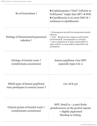 Rx of Gonorrhoea ?
✺ Cephalosporins ("Oral" Cefixime or
Ceftriaxone "single dose IM") ➜ DOC
✺ Ciprofloxacin is no more DOC dt ↑
resistance to ciprofloxacin
Etiology of Disseminated gonococcal
infection ?
✩ Hematogenous spread from asymptomatic genital
infection.
✩ Triad : 【tenosynovitis, migratory polyarthritis
and dermatitis】 (maculopapular or vesicular)
✩ Later complications ➜ septic arthritis(MCC of
septic arthritis in young adults), endocarditis and
perihepatitis
Etiology of Genital warts ?
(condylomata accuminata)
human papilloma virus HPV
especially types 6 & 11
Which types of human papilloma
virus predispose to cervical cancer ?
(16, 18 & 33)
Clinical picture of Genital warts ?
(condylomata accuminata)
HPV, Small (2 - 5 mm) fleshy
protuberances on the genital regions
+ slightly pigmented
bleeding or itching.
MRCP Infectious Disease Revision notes
Dr.Sherif Elbadrawy
 