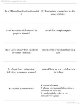 Rx of Chlamydia psittaci (psittacosis)
?
Erythromycin or tetracyclines are the
drugs of choice.
Rx of Asymptomatic bacteruria in
pregnant women ?
amoxicillin or cephalosporin
Rx of Lower urinary tract infections
in women (cystitis) ?
trimethoprim or nitrofurantoin for 3
days
Rx of acute lower urinary tract
infections in pregnant women ?
amoxicillin or an oral cephalosporin
for 7 days
Rx of acute pyelonephritis ?
✼ hospital admission
✼ a broad-spectrum cephalosporin or a
quinolone for 10-14 days
✼ ciprofloxacin for 7 days or co-
amoxiclav for 14 days
MRCP Infectious Disease Revision notes
Dr.Sherif Elbadrawy
 