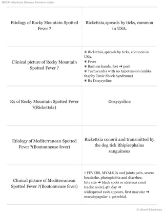 Etiology of Rocky Mountain Spotted
Fever ?
Rickettsia,spreads by ticks, common
in USA.
Clinical picture of Rocky Mountain
Spotted Fever ?
❀ Rickettsia,spreads by ticks, common in
USA.
❀ Fever
❀ Rash on hands, feet ➜ peel
❀ Tachycardia with no hypotension (unlike
Staphy Toxic Shock Syndrome)
❀ Rx Doxycycline
Rx of Rocky Mountain Spotted Fever
?(Rickettsia)
Doxycycline
Etiology of Mediterranean Spotted
Fever ?(Boutonneuse fever)
Rickettsia conorii and transmitted by
the dog tick Rhipicephalus
sanguineus
Clinical picture of Mediterranean
Spotted Fever ?(Boutonneuse fever)
↑ FEVERS, MYALGIA and joints pain, severe
headache, photophobia and diarrhea.
bite site ➜ black spots or ulcerous crust
(tache noire).4th day ➜
widespread rash appears, first macular ➜
maculopapular ± petechial.
MRCP Infectious Disease Revision notes
Dr.Sherif Elbadrawy
 