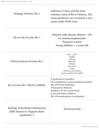 Etiology of Swine Flu ?
influenza A virus and the most
common cause of flu in humans. The
2009 pandemic was caused by a new
strain of the H1N1 virus.
Pts at risk of swine flu ?
Patients with chronic Disease + Pts
on immunosuppressants
Pregnant women
Young children < 5 years old
Clinical picture of swine flu ?
Fever > 38ºC
Myalgia
Lethargy
Headache
Rhinitis
Sore throat
Cough
Diarrhoea and vomiting
may be complicated by ARDS.
Rx of swine flu ? (H1N1) (ARDS)
❀ Oseltamivir (Tamiflu):-
Oral medication, A neuraminidase inhibitor
SEs ➜ NVD & headaches
❀ Zanamivir (Relenza)
Inhaled or IV for acutely ill pts.
A neuraminidase inhibitor
SEs ➜ bronchospasm in asthmatics
Etiology of Erythema infectiosum
(fifth disease or 'slapped-cheek
syndrome') ?
Parvovirus B19
MRCP Infectious Disease Revision notes
Dr.Sherif Elbadrawy
 