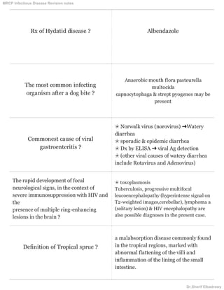 Rx of Hydatid disease ? Albendazole
The most common infecting
organism after a dog bite ?
Anaerobic mouth flora pasteurella
multocida
capnocytophaga & strept pyogenes may be
present
Commonest cause of viral
gastroenteritis ?
✬ Norwalk virus (norovirus) ➜Watery
diarrhea
✬ sporadic & epidemic diarrhea
✬ Dx by ELISA ➜ viral Ag detection
✬ (other viral causes of watery diarrhea
include Rotavirus and Adenovirus)
The rapid development of focal
neurological signs, in the context of
severe immunosuppression with HIV and
the
presence of multiple ring-enhancing
lesions in the brain ?
✬ toxoplasmosis
Tuberculosis, progressive multifocal
leucoencephalopathy (hyperintense signal on
T2-weighted images,cerebellar), lymphoma a
(solitary lesion) & HIV encephalopathy are
also possible diagnoses in the present case.
Definition of Tropical sprue ?
a malabsorption disease commonly found
in the tropical regions, marked with
abnormal flattening of the villi and
inflammation of the lining of the small
intestine.
MRCP Infectious Disease Revision notes
Dr.Sherif Elbadrawy
 