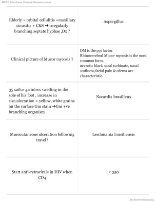 Elderly + orbital cellulitis +maxillary
sinusitis + C&S ➜ irregularly
branching septate hyphae ,Dx ?
Aspergillus
Clinical picture of Mucor mycosis ?
DM is the ppt factor.
Rhinocerebral Mucor mycosis is the most
common form.
necrotic black nasal turbinate, nasal
stufiness,facial pain & edema are
characteristic.
35 sailor ,painless swelling in the
sole of his foot , increase in
size,ulceration + yellow, white grains
on the surface Gm stain ➜Gm +ve
branching organism
Nocardia brasiliens
Mucocutaneous ulceration following
travel?
Leishmania brasiliensis
Start anti-retrovirals in HIV when
CD4
< 350
MRCP Infectious Disease Revision notes
Dr.Sherif Elbadrawy
 